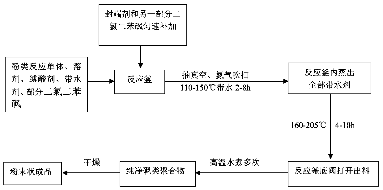 Preparation method of polysulfone resin material with low cyclic dimer content