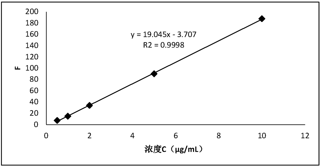 Method for determining specnuezhenide content through high performance liquid chromatography