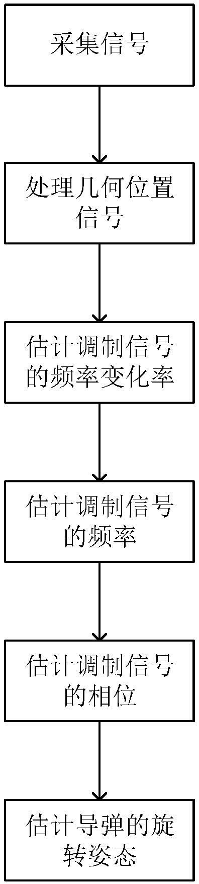 Method of missile attitude measurement based on satellite navigation