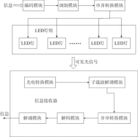 Outdoor visible light communication system based on mimo technology and ofdm technology