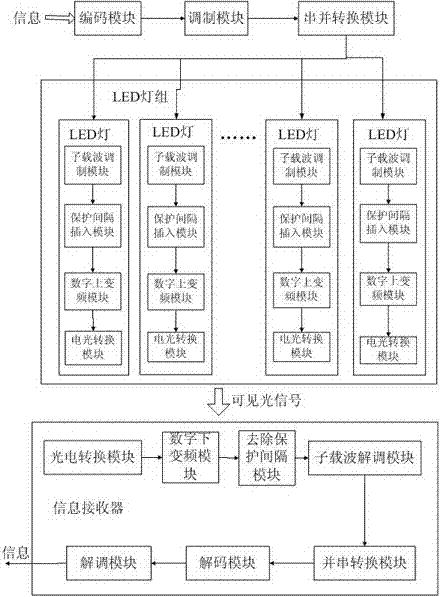 Outdoor visible light communication system based on mimo technology and ofdm technology