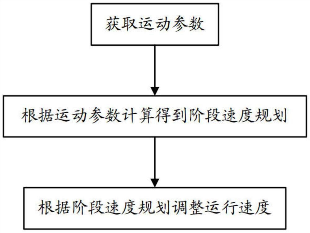 Advanced speed change method and device based on injection molding machine manipulator