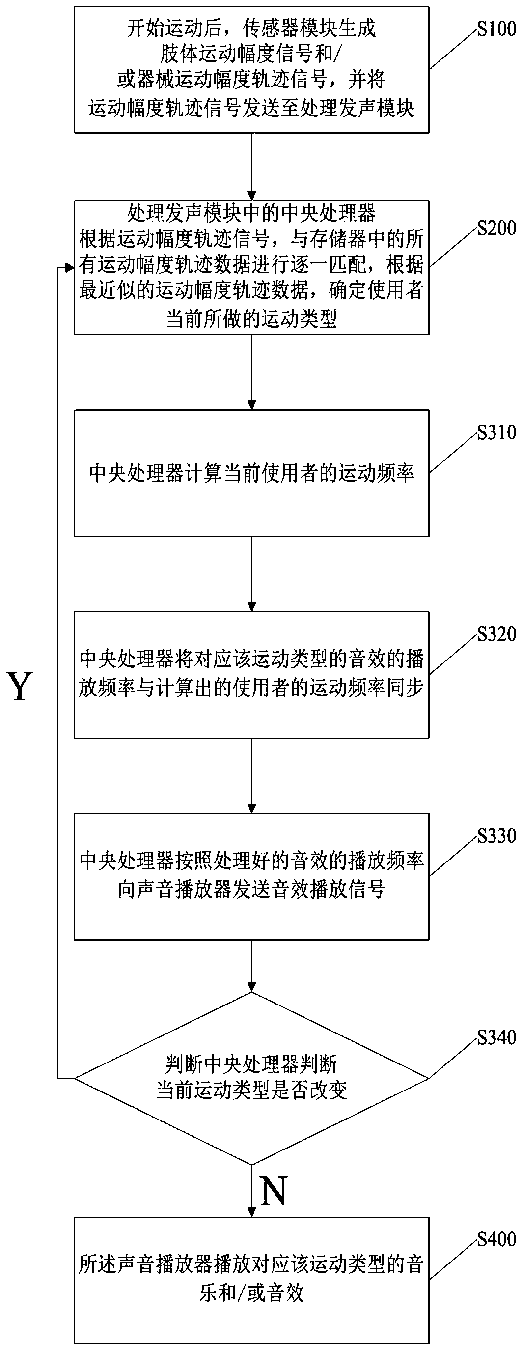 Exercise capacity enhancement device based on human body limb exercise and instrument exercise simulation sound, and operating method thereof