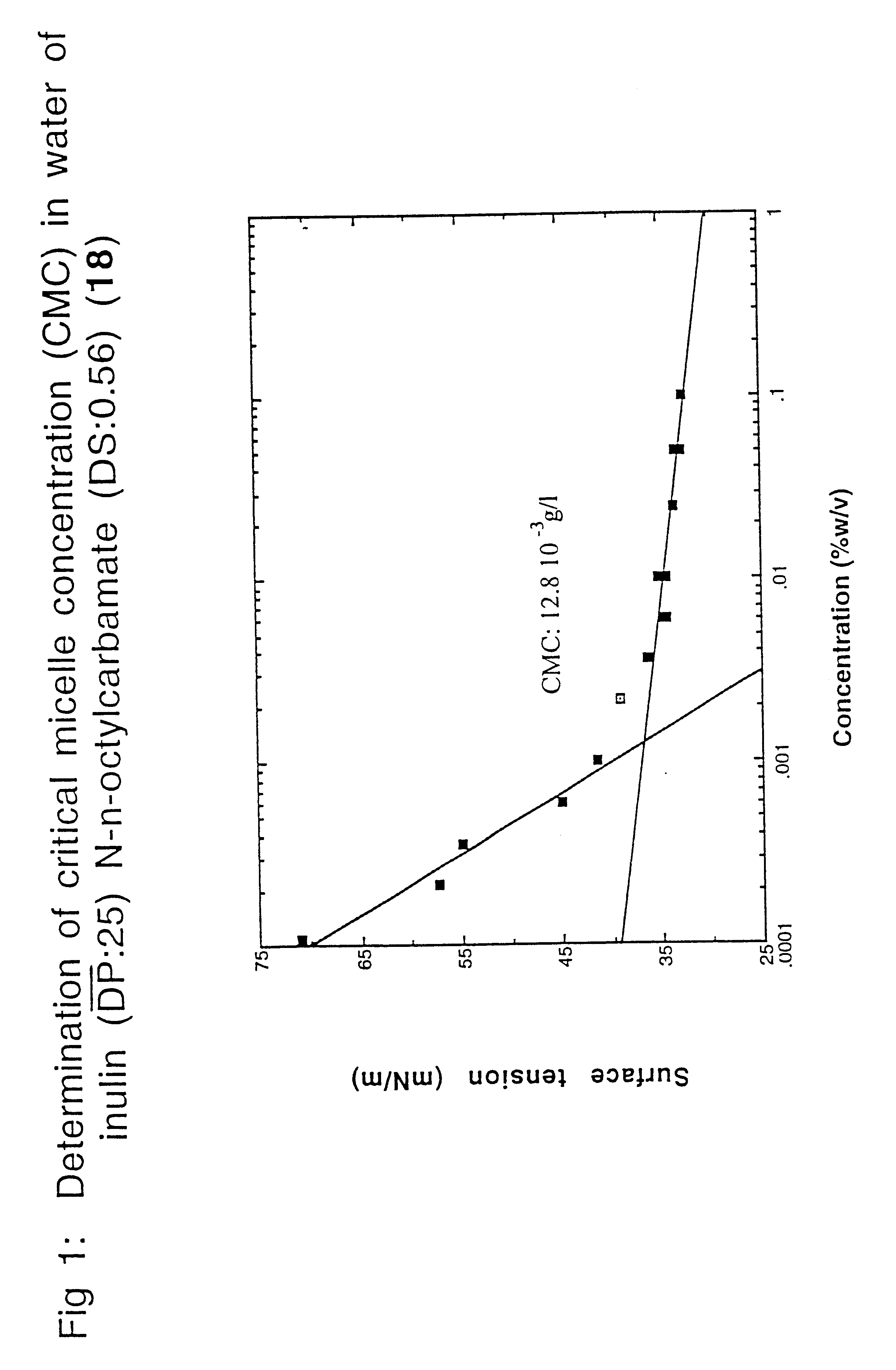 Surface-active alkylurethanes of fructans