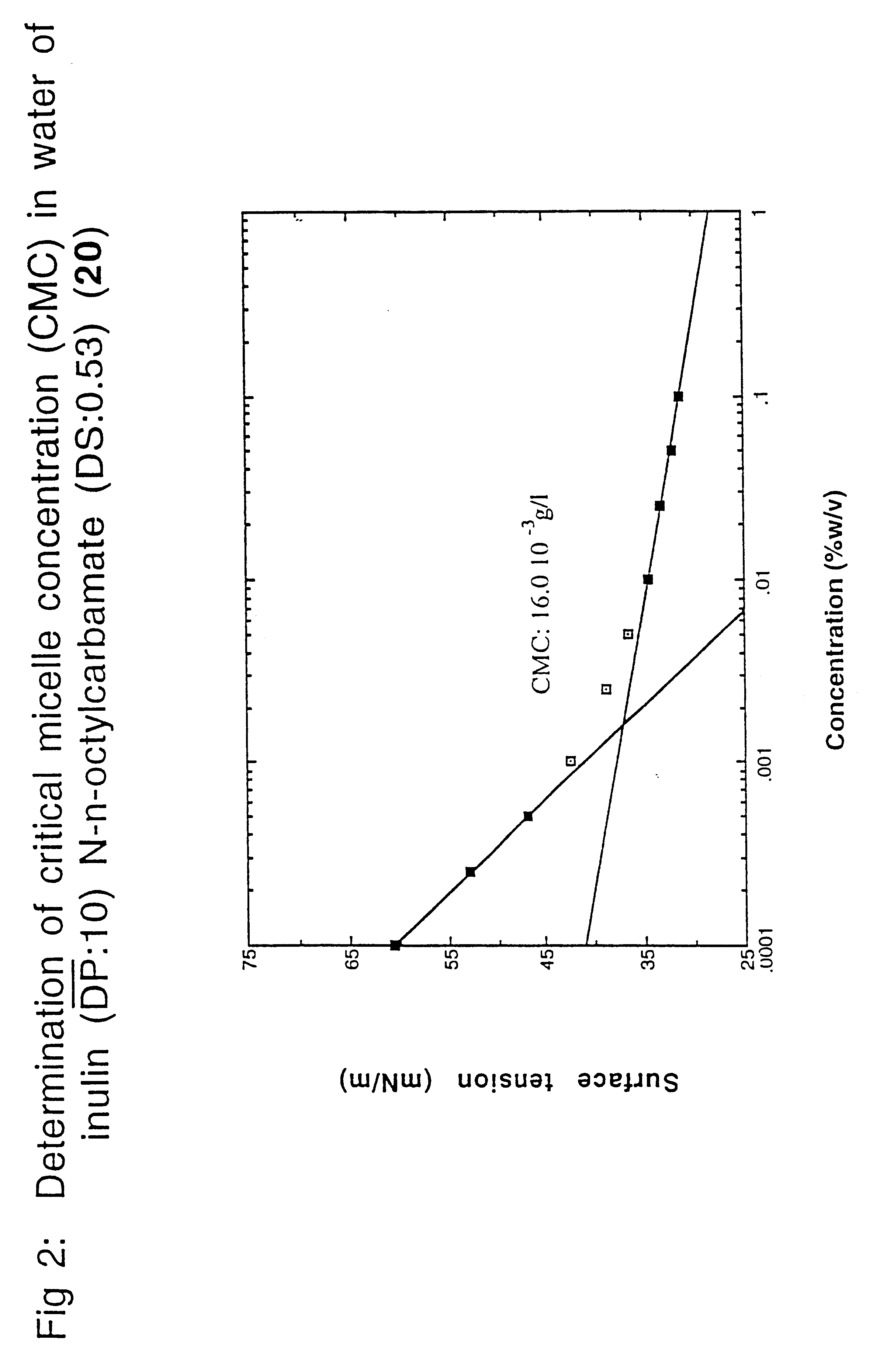 Surface-active alkylurethanes of fructans