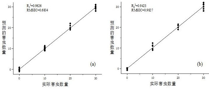 Early prediction method for invasion quantity of platycladus orientalis bark beetles based on GC-IMS