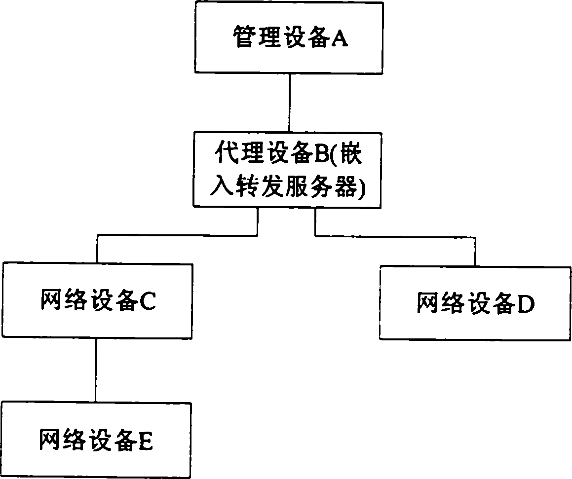 Method for carrying out cluster management on network equipment based on SNMP protocol