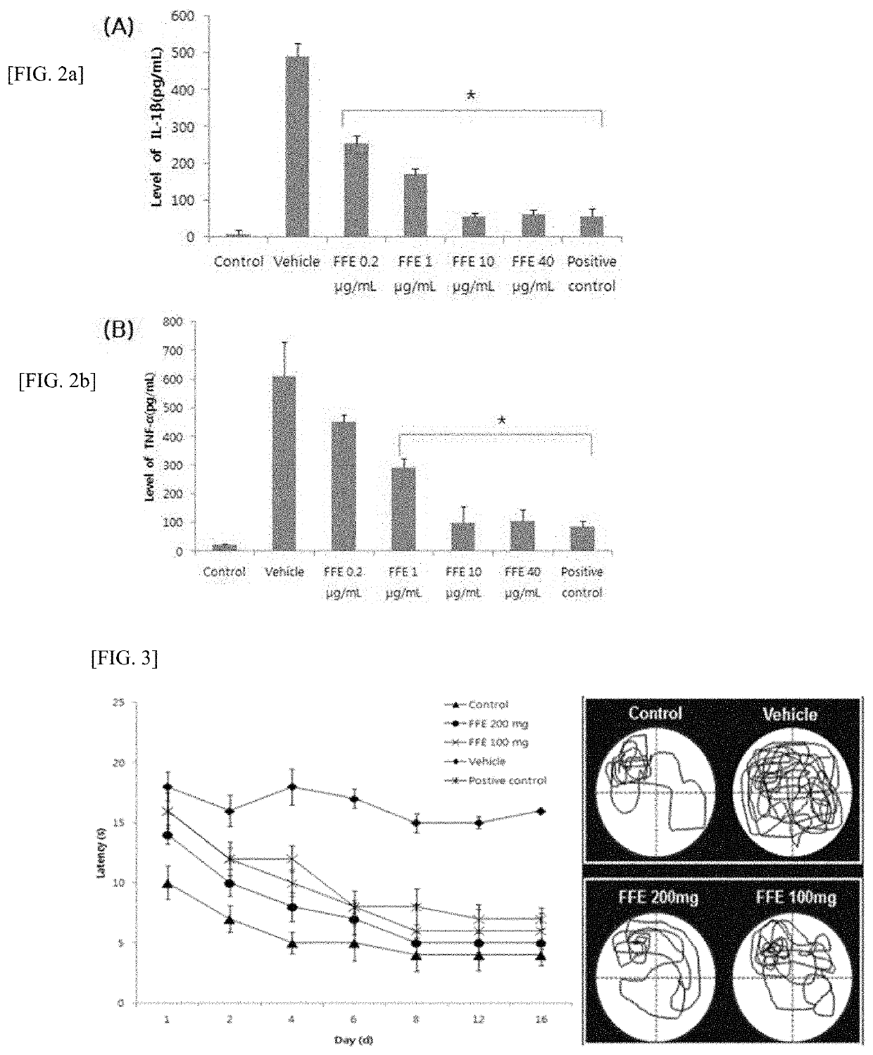 Composition for preventing or treating cranial nerve disease comprising fomes fomentarius extract, fraction thereof, or compound isolated therefrom as active ingredient