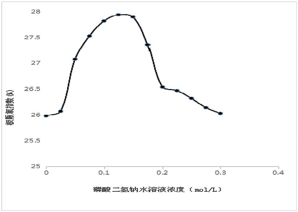 Flame-retardant wool fabric finishing method