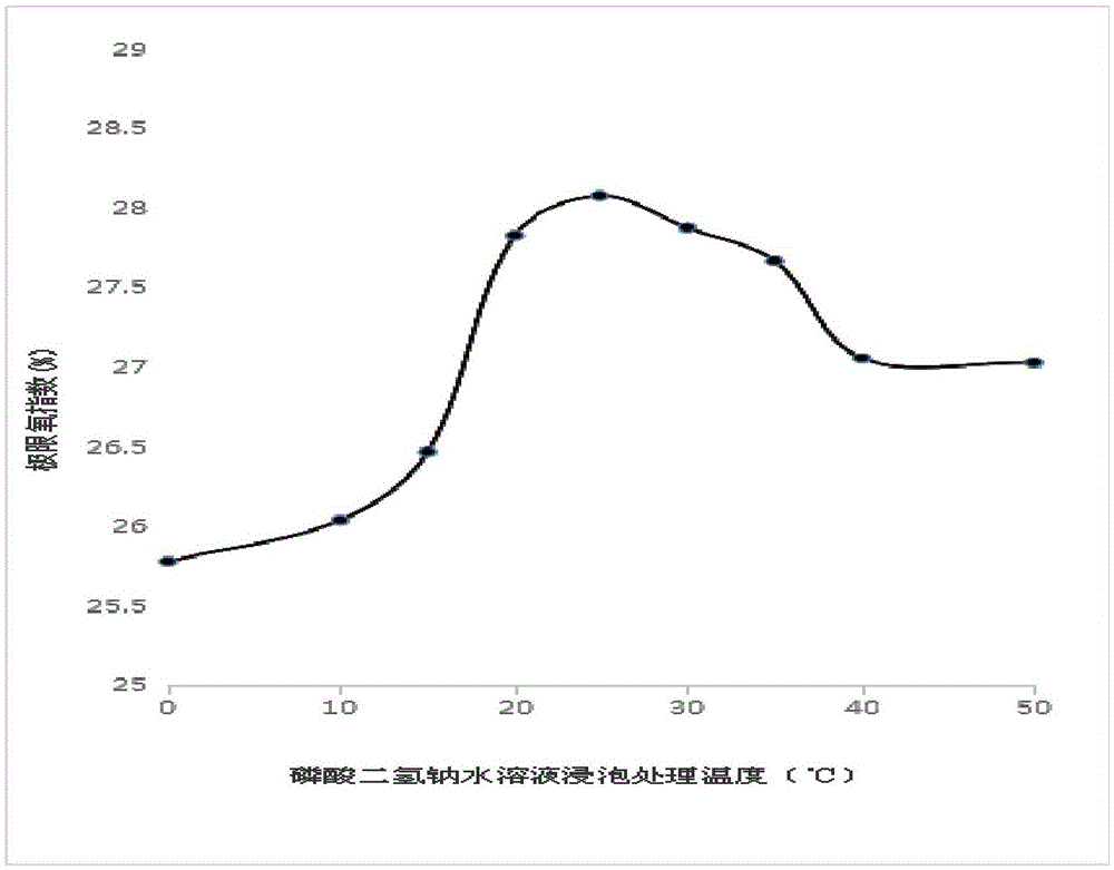 Flame-retardant wool fabric finishing method