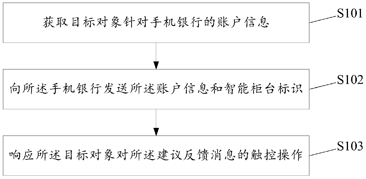 Bank outlet suggestion feedback method and related equipment