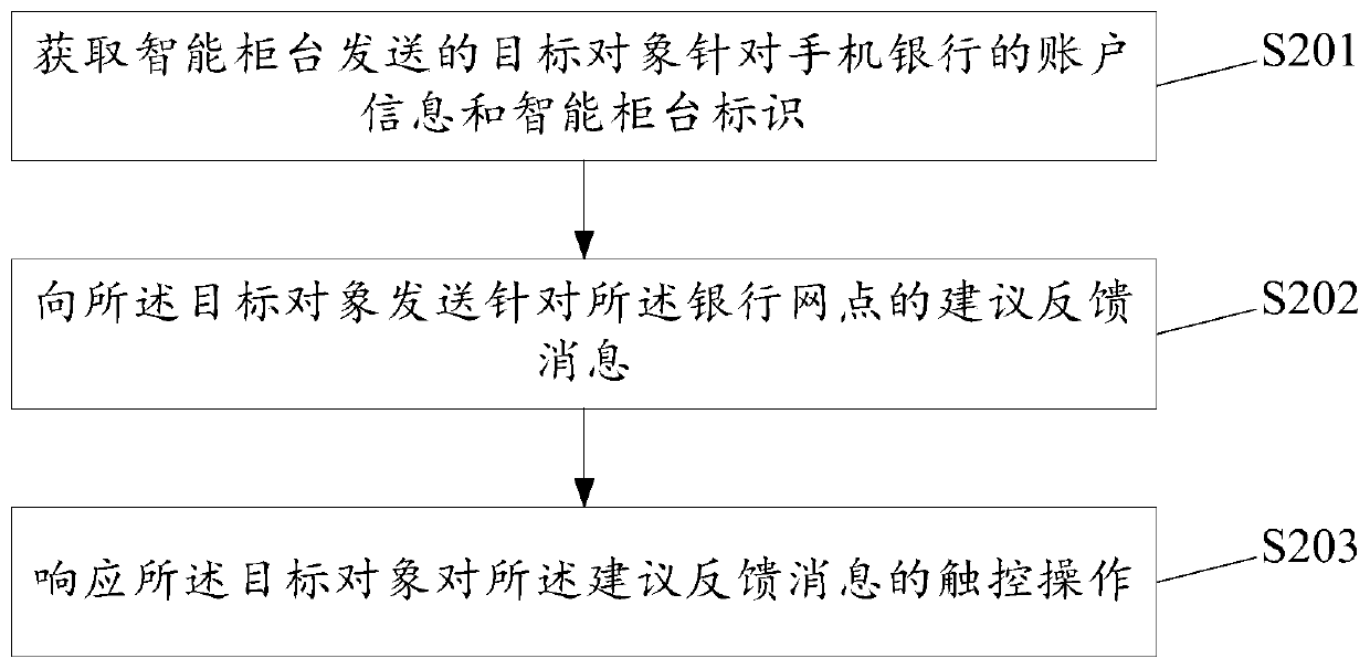 Bank outlet suggestion feedback method and related equipment