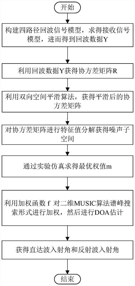 A doa estimation method for mimo radar based on low-altitude multipath