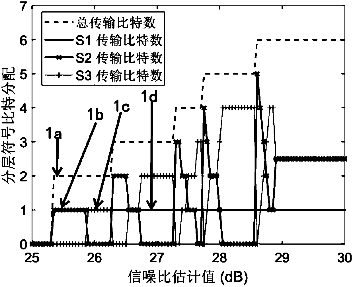 Adaptive hierarchical modulation and service multiplex transmission method in high-speed mobile environment