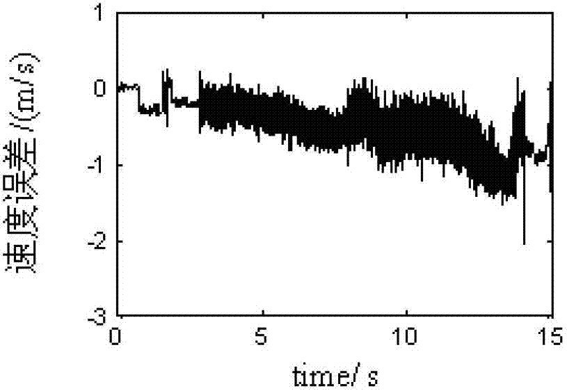 SINS (Strapdown Inertial Navigation System)-based method for restraining velocity measuring error of DVL (Doppler Velocity Log)