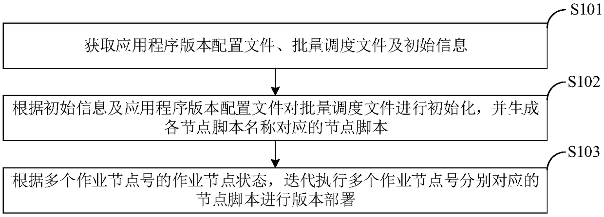 A version automatic deployment method and system based on a distributed system