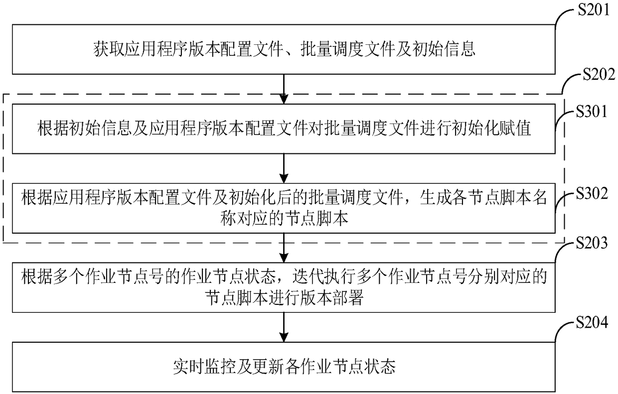 A version automatic deployment method and system based on a distributed system