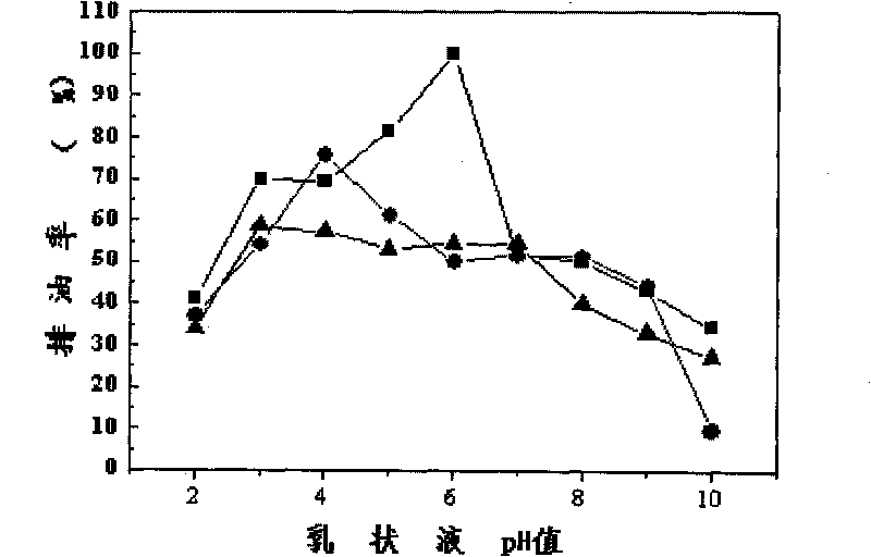 Method for preparing biological compound demulsifying agent