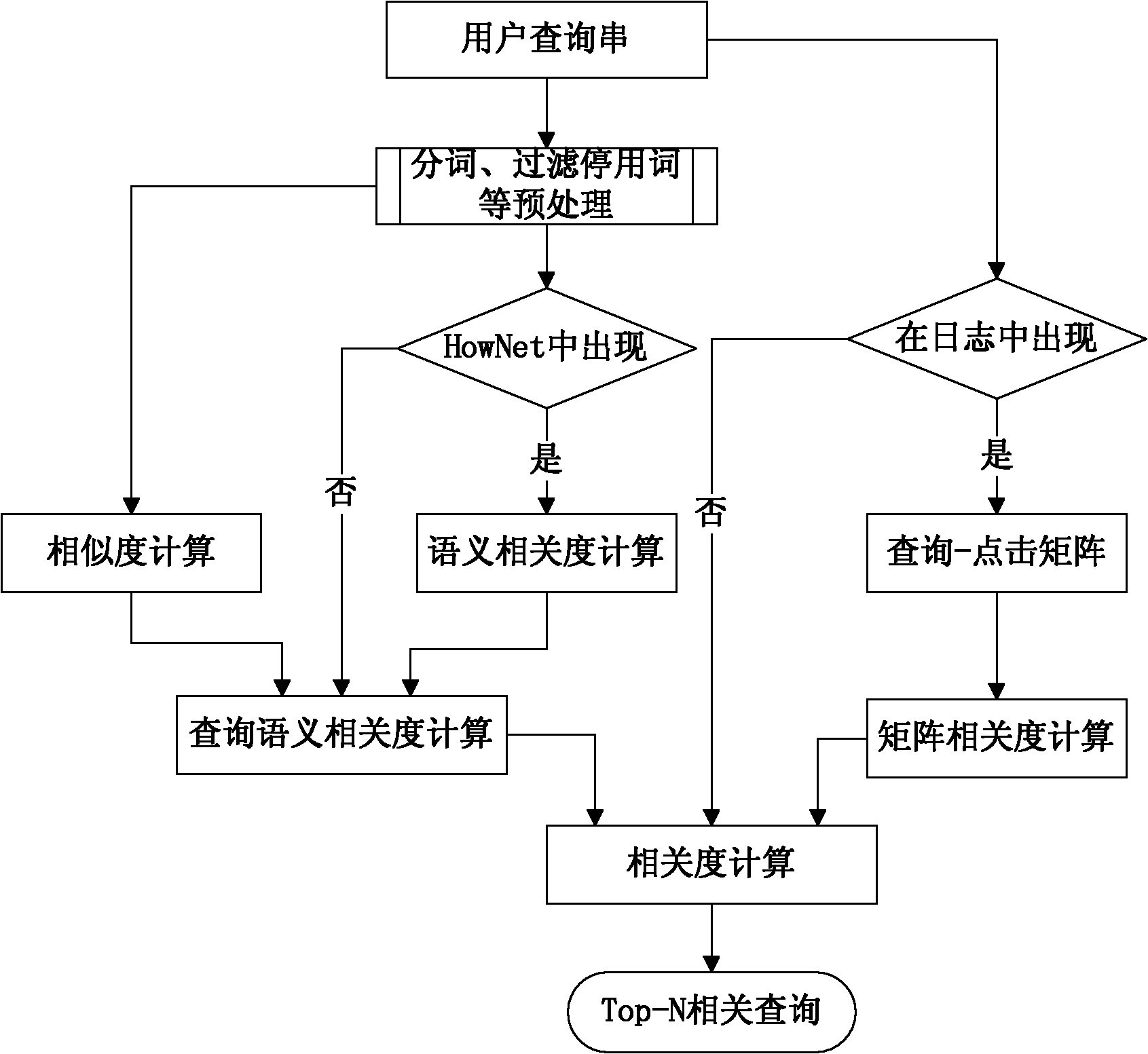 Query suggestion method based on query semantics and click-through data