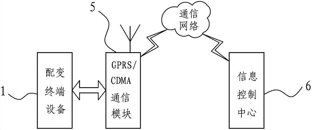 Distribution transformer terminal wireless data transmission system for communication signal blind areas