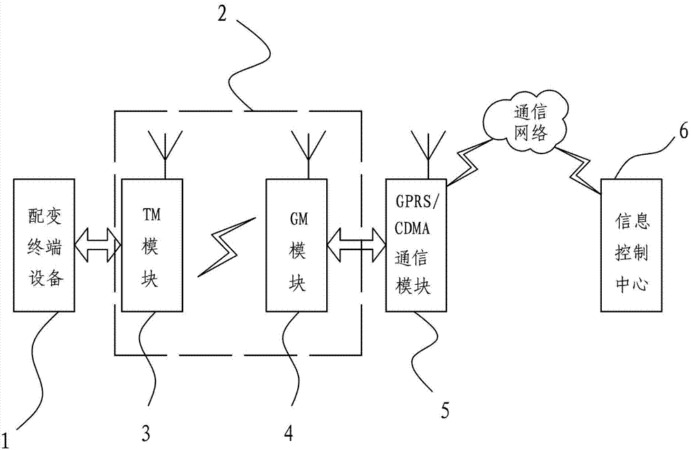 Distribution transformer terminal wireless data transmission system for communication signal blind areas