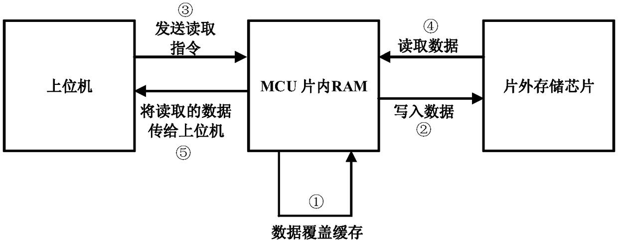 A real-time data storage method