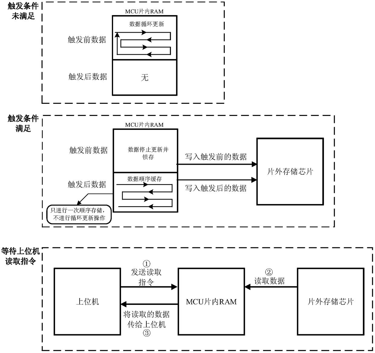 A real-time data storage method