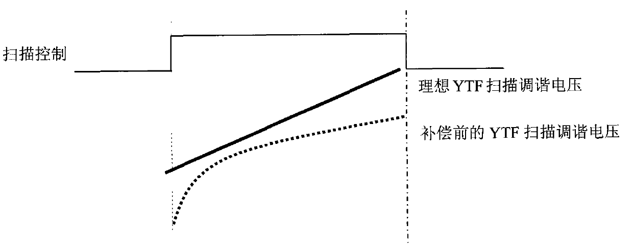 Device for correcting YIG tuned filter scanning tuning nonlinearity in real time