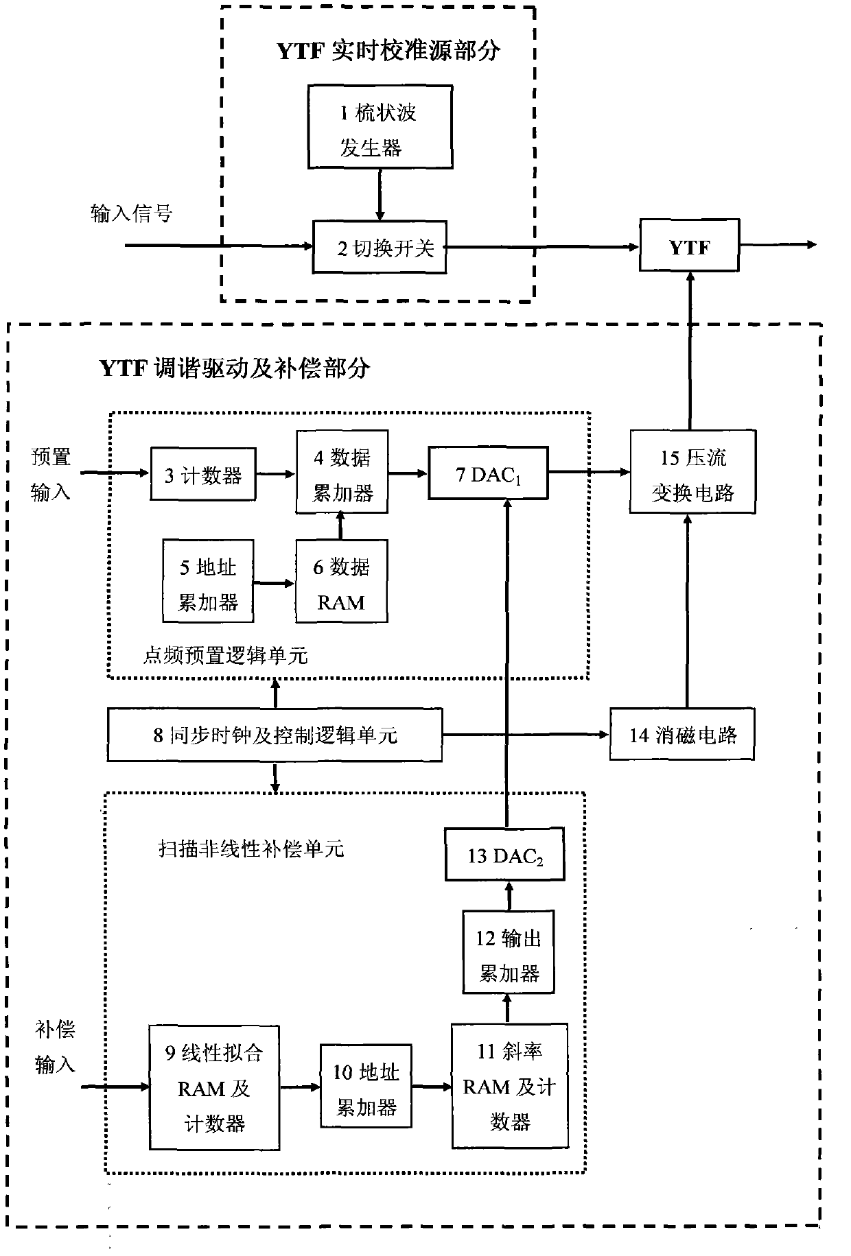 Device for correcting YIG tuned filter scanning tuning nonlinearity in real time