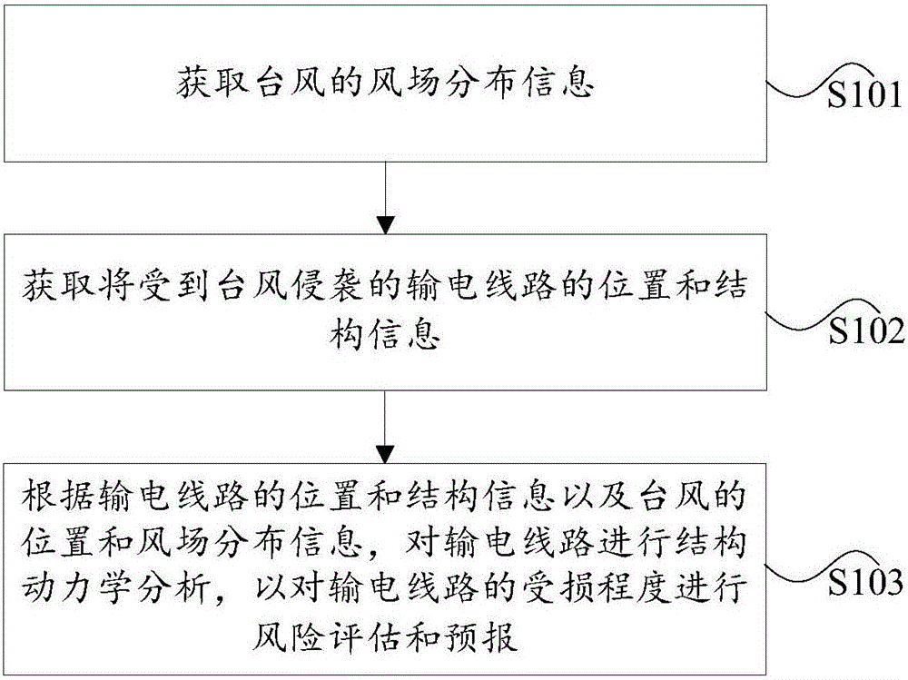 Power-transmission-line anti-typhoon early warning method and system thereof