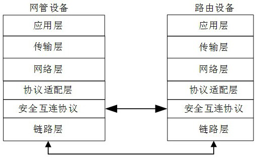 Secure interconnection protocol method and system used between network manager and router