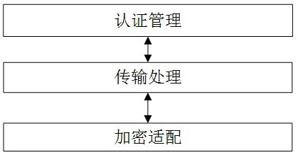 Secure interconnection protocol method and system used between network manager and router