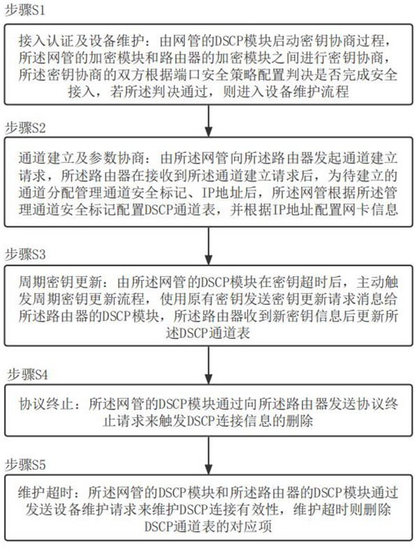 Secure interconnection protocol method and system used between network manager and router