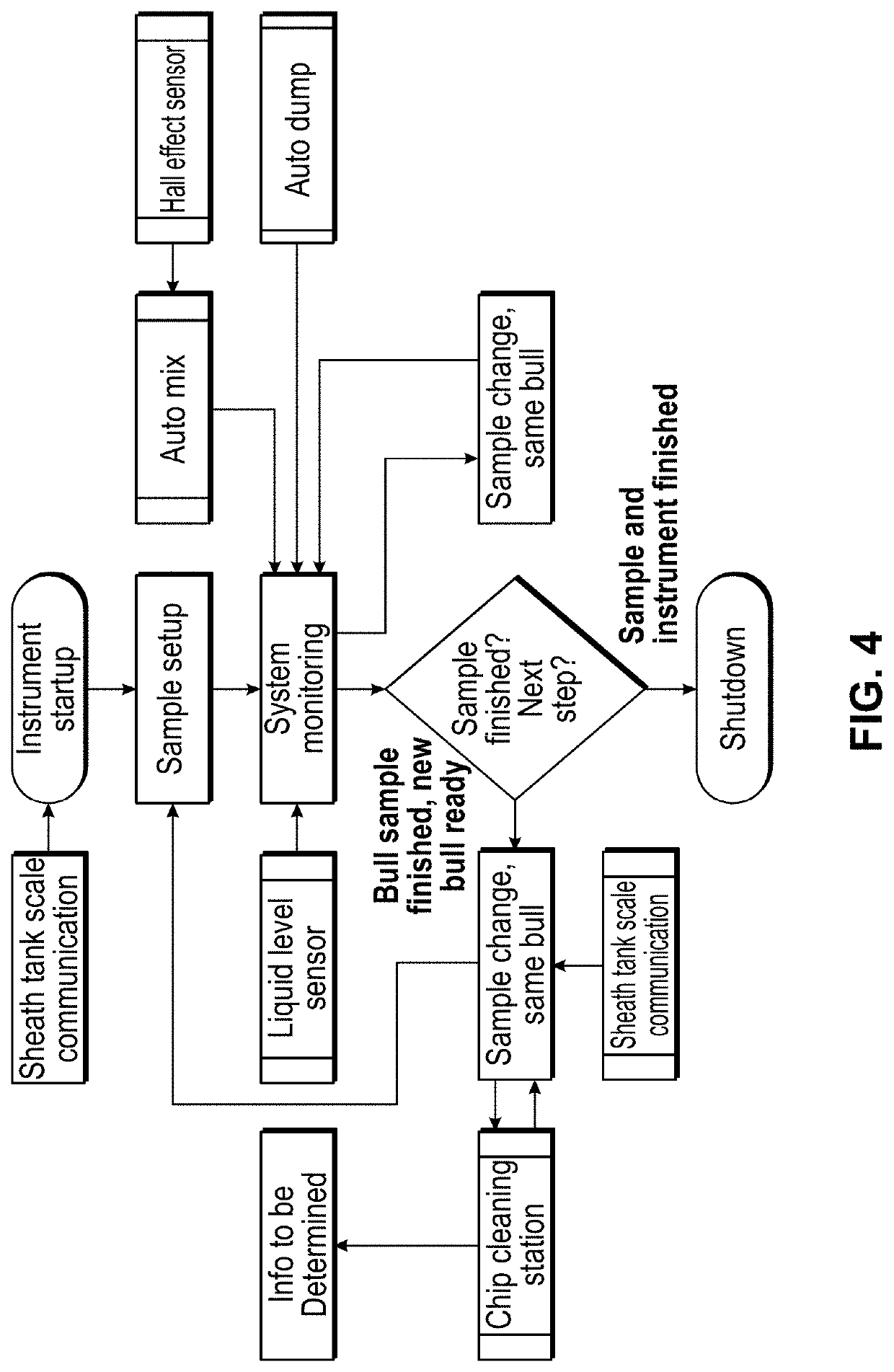 Modular flow cytometry systems and methods of processing samples