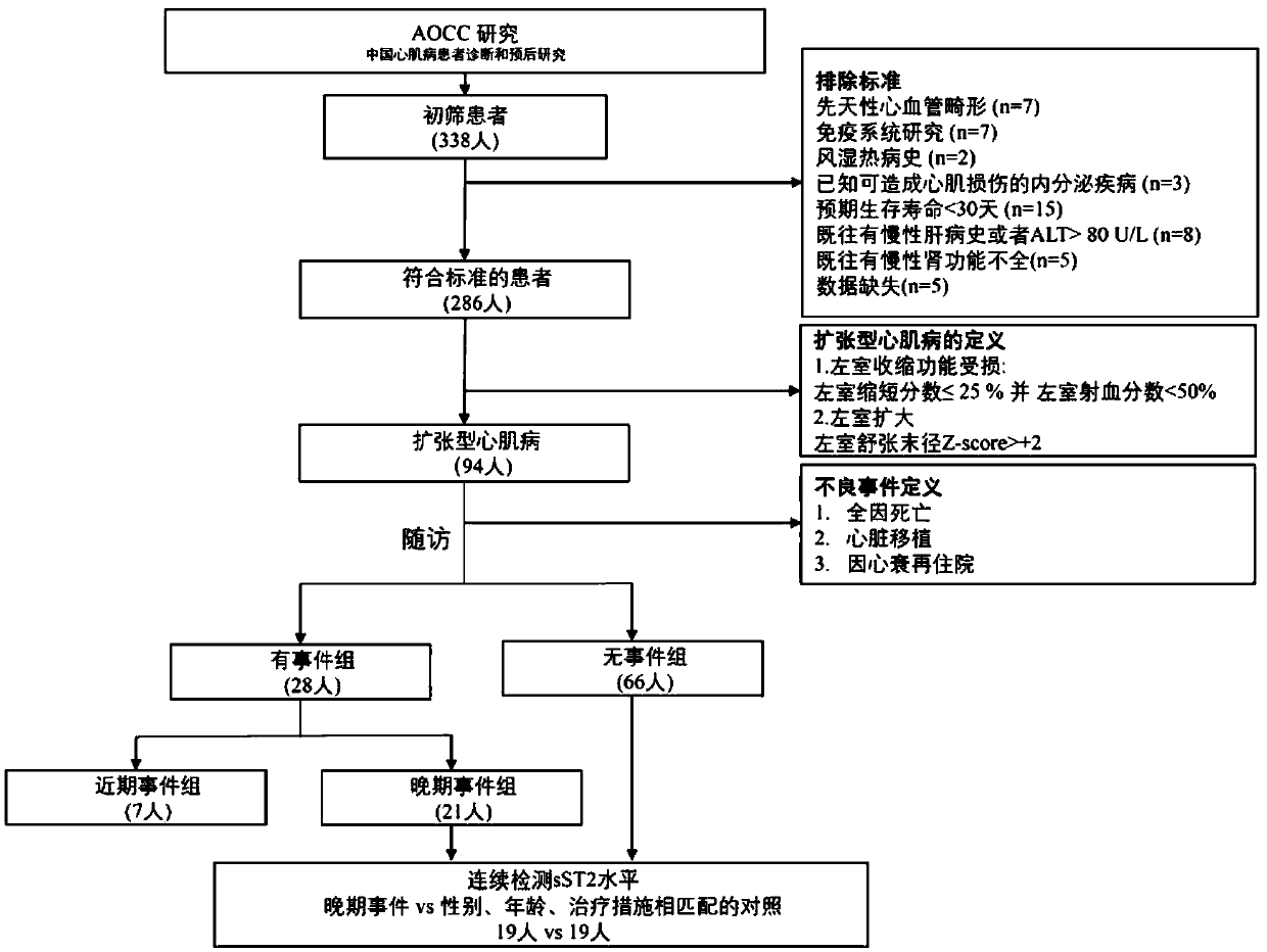 Application of blood serum sST2 in dilated cardiomyopathy prognosis