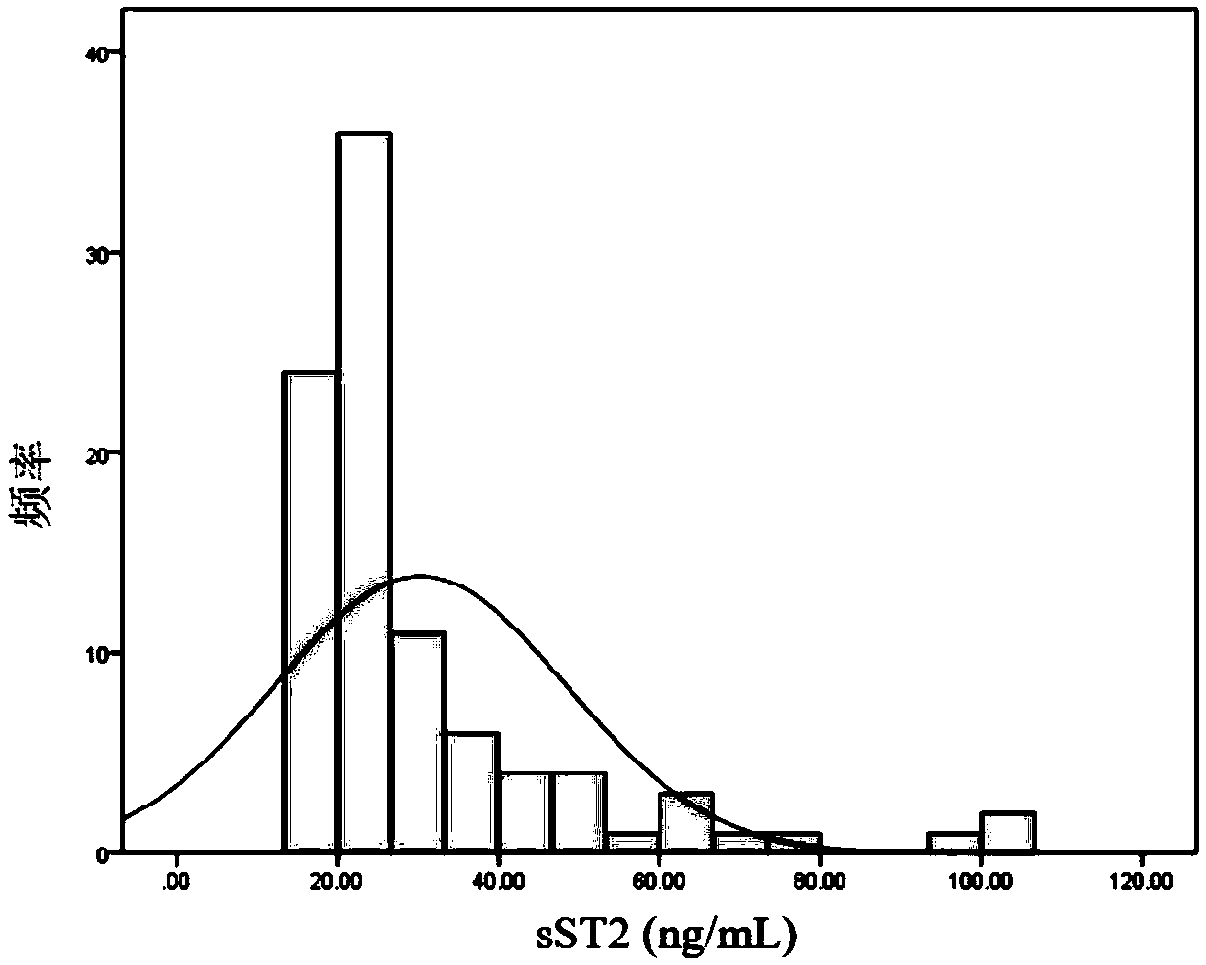 Application of blood serum sST2 in dilated cardiomyopathy prognosis