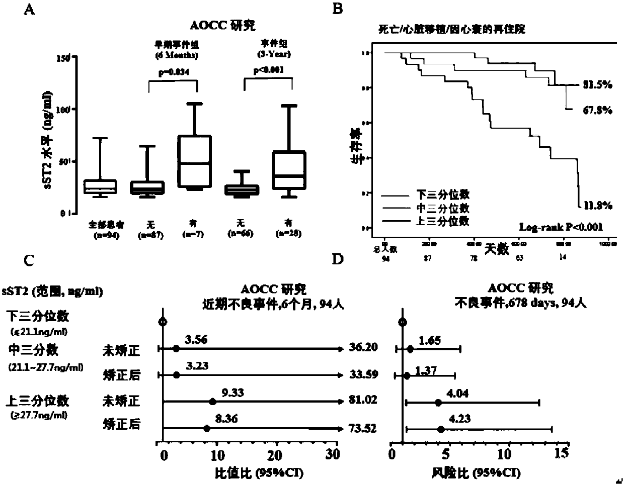 Application of blood serum sST2 in dilated cardiomyopathy prognosis