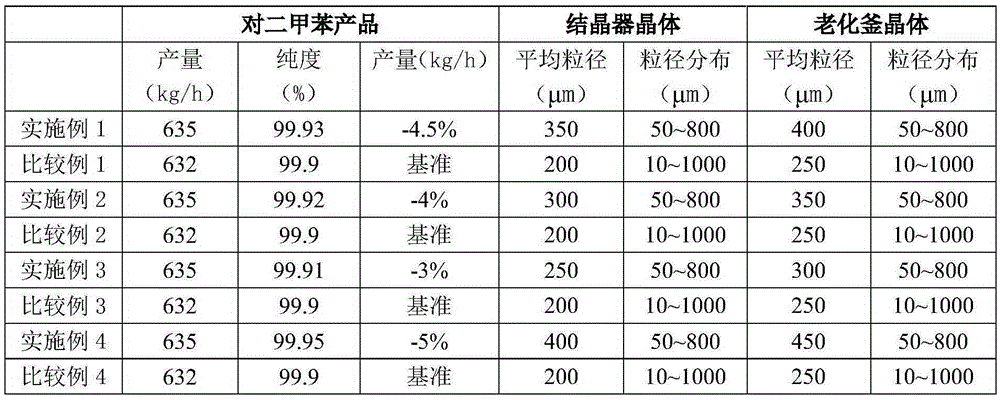 Method for producing paraxylene by using suspension melt crystallization