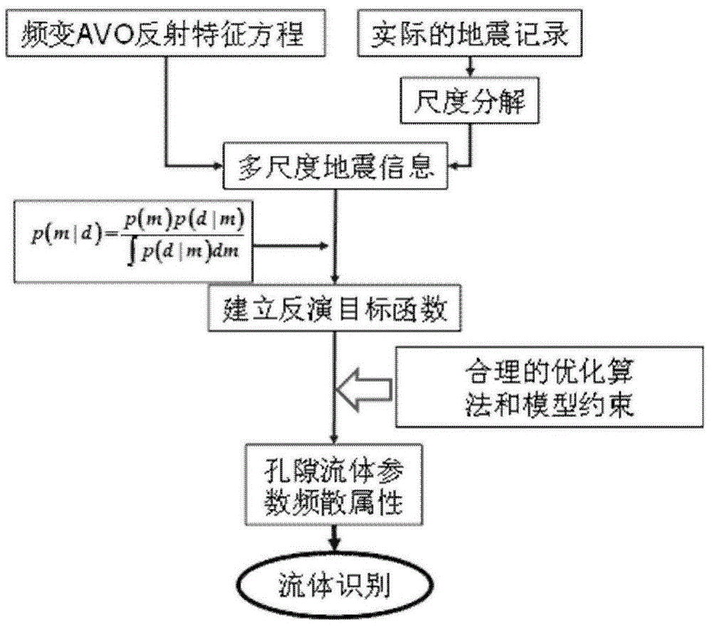 Reservoir fluid identification method based on pore fluid parameter frequency dependence inversion