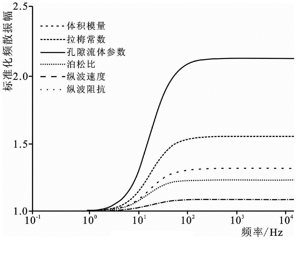 Reservoir fluid identification method based on pore fluid parameter frequency dependence inversion