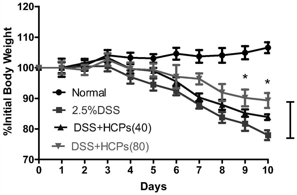 Application of Houttuynia cordata Thunb. polysaccharide in preparation of medicine for preventing and treating inflammatory bowel disease