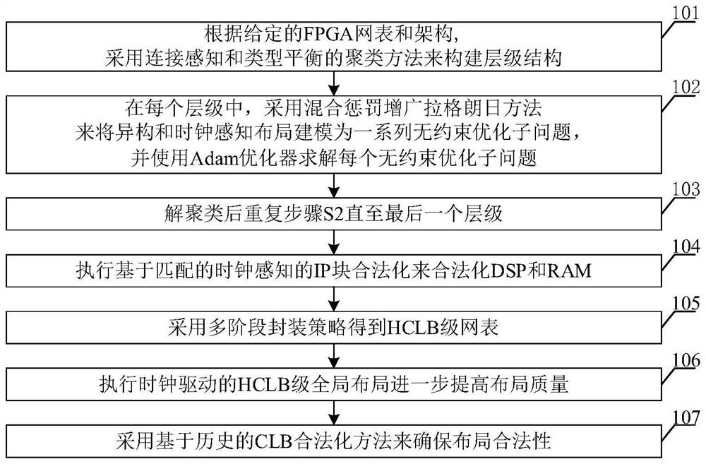 Super-large-scale heterogeneous FPGA (Field Programmable Gate Array) layout method considering clock constraint