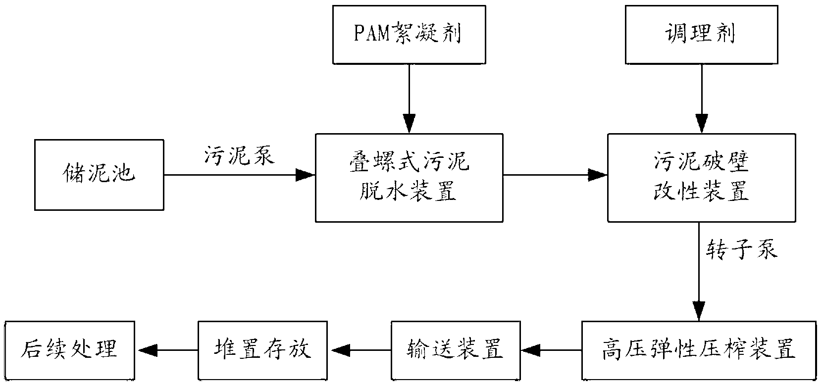 Sludge deep dewatering treatment system and process