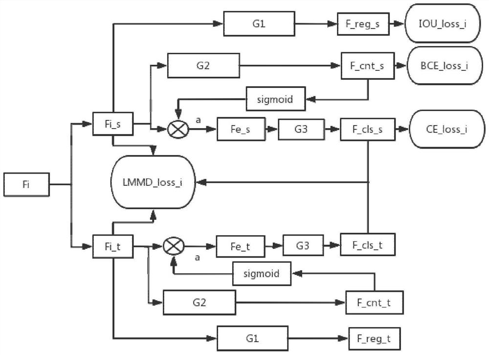 Weather-adaptive target detection network model and method