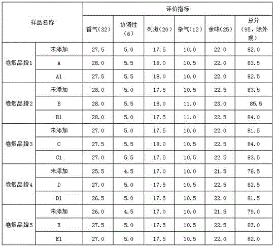 Additive and method for supplementing sweetness and fragrance of cigarette