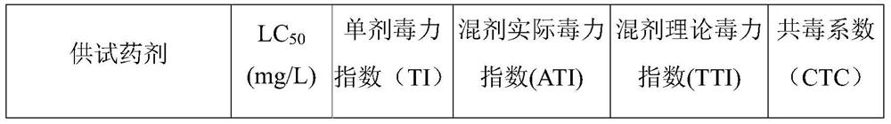 A kind of insecticidal composition of dinotefuran and bifenthrin and application thereof