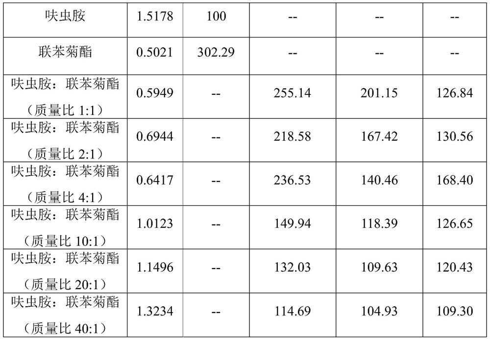 A kind of insecticidal composition of dinotefuran and bifenthrin and application thereof