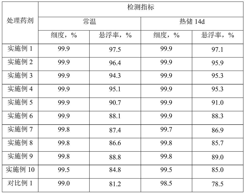 A kind of insecticidal composition of dinotefuran and bifenthrin and application thereof