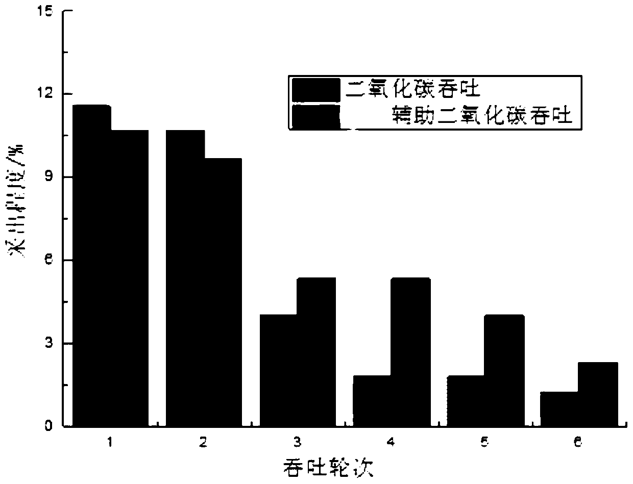 A chemical agent-assisted CO2 huff and puff method to improve the recovery of ordinary heavy oil reservoirs