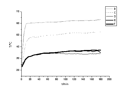 Preparation method and application method of hydrogel for intelligent temperature control